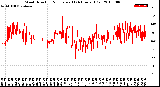 Milwaukee Weather Wind Direction<br>Normalized<br>(24 Hours) (Old)