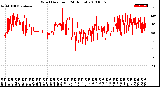 Milwaukee Weather Wind Direction<br>(24 Hours)