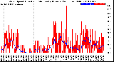 Milwaukee Weather Wind Speed<br>Actual and Median<br>by Minute<br>(24 Hours) (Old)