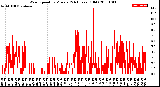 Milwaukee Weather Wind Speed<br>by Minute<br>(24 Hours) (Old)