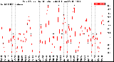 Milwaukee Weather Wind Speed<br>by Minute mph<br>(1 Hour)