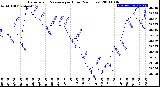 Milwaukee Weather Barometric Pressure<br>per Hour<br>(24 Hours)