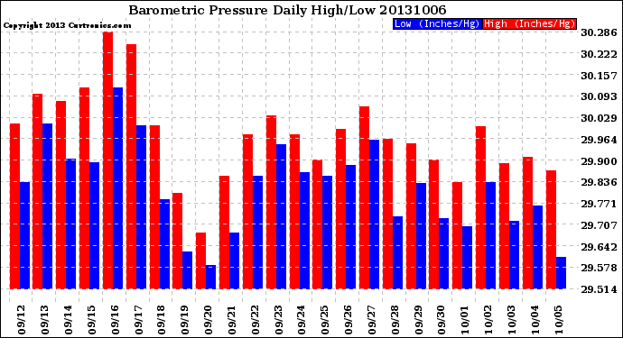 Milwaukee Weather Barometric Pressure<br>Daily High/Low