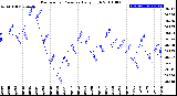 Milwaukee Weather Barometric Pressure<br>Daily High