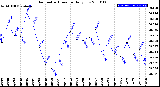 Milwaukee Weather Barometric Pressure<br>Daily Low