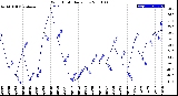 Milwaukee Weather Wind Chill<br>Daily Low