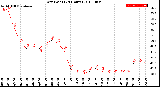 Milwaukee Weather Dew Point<br>(24 Hours)