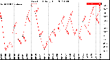 Milwaukee Weather Dew Point<br>Daily High