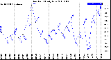 Milwaukee Weather Dew Point<br>Daily Low