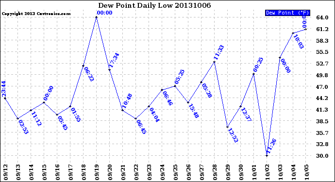 Milwaukee Weather Dew Point<br>Daily Low