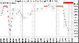 Milwaukee Weather Evapotranspiration<br>per Day (Ozs sq/ft)