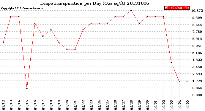 Milwaukee Weather Evapotranspiration<br>per Day (Ozs sq/ft)