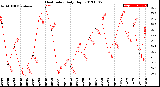 Milwaukee Weather Heat Index<br>Daily High