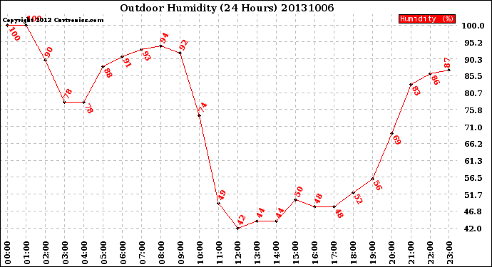 Milwaukee Weather Outdoor Humidity<br>(24 Hours)