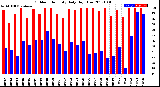 Milwaukee Weather Outdoor Humidity<br>Daily High/Low