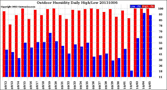 Milwaukee Weather Outdoor Humidity<br>Daily High/Low