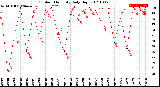 Milwaukee Weather Outdoor Humidity<br>Daily High