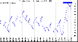 Milwaukee Weather Outdoor Humidity<br>Daily Low