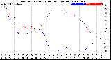 Milwaukee Weather Outdoor Temperature<br>vs Dew Point<br>(24 Hours)