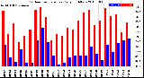 Milwaukee Weather Outdoor Temperature<br>Daily High/Low