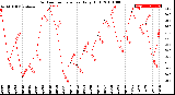 Milwaukee Weather Outdoor Temperature<br>Daily High