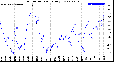 Milwaukee Weather Outdoor Temperature<br>Daily Low