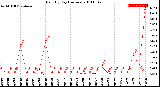 Milwaukee Weather Rain<br>By Day<br>(Inches)