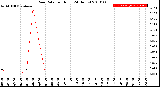 Milwaukee Weather Rain Rate<br>per Hour<br>(24 Hours)