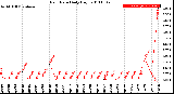 Milwaukee Weather Rain Rate<br>Daily High