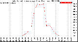 Milwaukee Weather Solar Radiation Average<br>per Hour<br>(24 Hours)