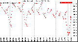 Milwaukee Weather Solar Radiation<br>Daily