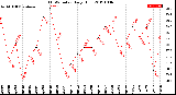 Milwaukee Weather THSW Index<br>Daily High