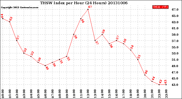 Milwaukee Weather THSW Index<br>per Hour<br>(24 Hours)