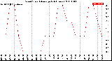 Milwaukee Weather Wind Speed<br>Average<br>(24 Hours)