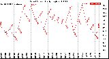 Milwaukee Weather Wind Speed<br>Daily High