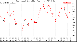 Milwaukee Weather Wind Speed<br>Hourly High<br>(24 Hours)