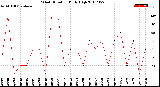 Milwaukee Weather Wind Direction<br>Daily High