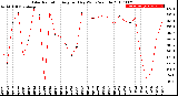 Milwaukee Weather Solar Radiation<br>Avg per Day W/m2/minute