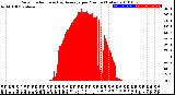 Milwaukee Weather Solar Radiation<br>& Day Average<br>per Minute<br>(Today)