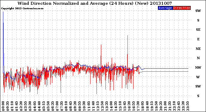 Milwaukee Weather Wind Direction<br>Normalized and Average<br>(24 Hours) (New)