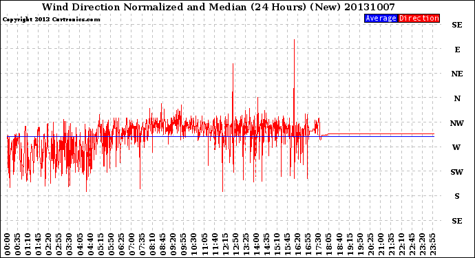 Milwaukee Weather Wind Direction<br>Normalized and Median<br>(24 Hours) (New)