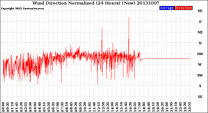 Milwaukee Weather Wind Direction<br>Normalized<br>(24 Hours) (New)