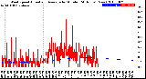 Milwaukee Weather Wind Speed<br>Actual and Average<br>by Minute<br>(24 Hours) (New)