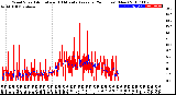 Milwaukee Weather Wind Speed<br>Actual and 10 Minute<br>Average<br>(24 Hours) (New)