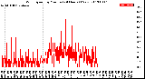 Milwaukee Weather Wind Speed<br>by Minute<br>(24 Hours) (New)