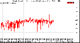 Milwaukee Weather Wind Direction<br>Normalized<br>(24 Hours) (Old)