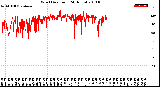 Milwaukee Weather Wind Direction<br>(24 Hours)