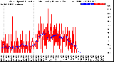 Milwaukee Weather Wind Speed<br>Actual and Median<br>by Minute<br>(24 Hours) (Old)