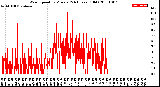 Milwaukee Weather Wind Speed<br>by Minute<br>(24 Hours) (Old)