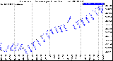 Milwaukee Weather Barometric Pressure<br>per Hour<br>(24 Hours)